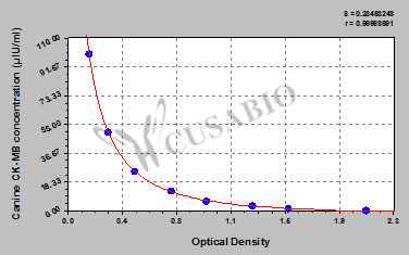 Canine Creatine Kinase MB isoenzyme (CK-MB)ELISA Kit