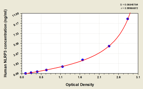 Human NACHT, LRR and PYD domains-containing protein 3 (NLRP3/C1orf7/CIAS1/NALP3/PYPAF1) ELISA kit