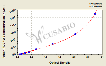 Rabbit Platelet-Derived Growth Factor AB(PDGF-AB)ELISA Kit