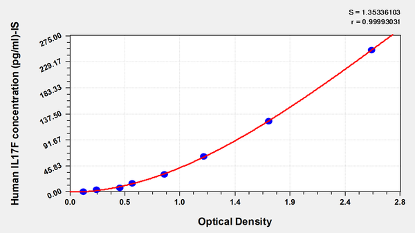 Human Interleukin17F (IL17F) ELISA Kit