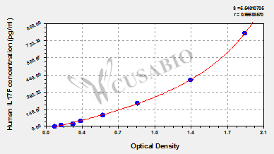 Human Interleukin17F (IL17F) ELISA Kit