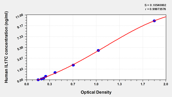 Human Interleukin17C (IL17C) ELISA Kit