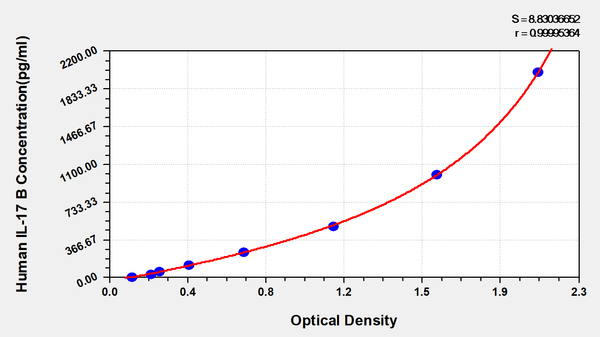 Human Interleukin17B (IL17B) ELISA Kit