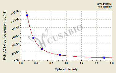Fish adrenocorticotropic hormone (ACTH) ELISA kit
