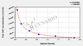 Fish Catalase (CAT) ELISA kit