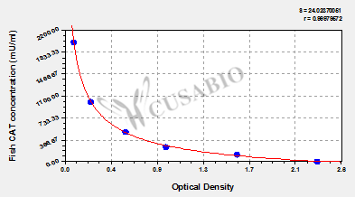 Fish Catalase (CAT) ELISA kit