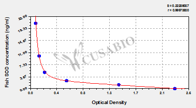 Fish Superoxide Dismutase(SOD)ELISA kit