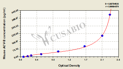Mouse Activin B(ACV-B)ELISA Kit