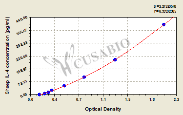 Sheep Interleukin 4(IL-4)ELISA Kit