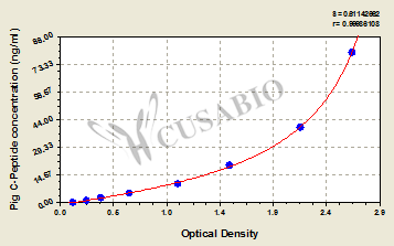 Pig C-Peptide ELISA Kit