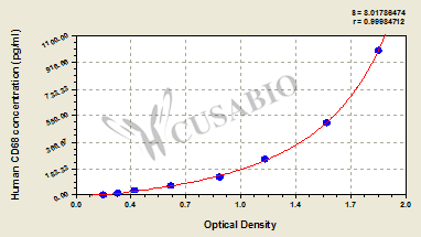 Human Cluster of Differentiation 68(CD68) ELISA kit