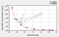 Goat adiponectin(ADP)ELISA Kit