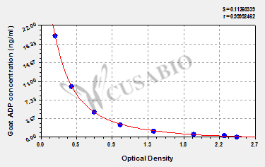 Goat adiponectin(ADP)ELISA Kit
