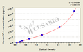 Human Neurofilament protein L (NF-L) ELISA kit