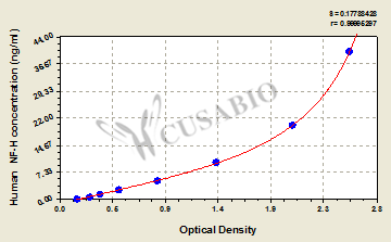 Human Neurofilament protein H (NF-H) ELISA kit