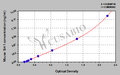 Mouse NAD-dependent deacetylase sirtuin-1(Sirt1)ELISA Kit