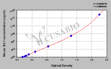 Mouse NAD-dependent deacetylase sirtuin-1(Sirt1)ELISA Kit