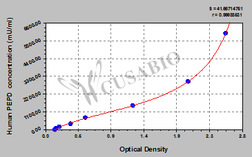 Human Xaa-Pro Dipeptidase/Prolidase(PEPD) ELISA Kit