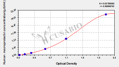 Human Macroprolactin ELISA Kit