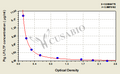 Pig Lactoferrin(LF/LTF)ELISA kit