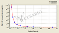 Rat growth differentiation factor 15(GDF15)ELISA Kit