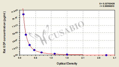 Rat growth differentiation factor 15(GDF15)ELISA Kit