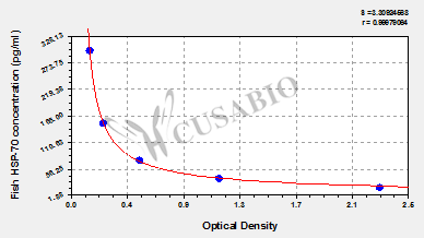 Fish Heat Shock Protein 70(HSP-70)ELISA Kit