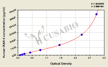 Human interleukin-1 receptor-associated kinase 4(IRAK-4)ELISA Kit