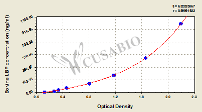 Bovine lipopolysaccharide binding protein (LBP) ELISA kit