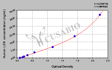 Human Protein-lysine 6-oxidase(LOX) ELISA kit