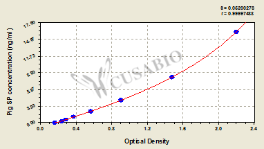 Pig Substance P(SP)ELISA Kit