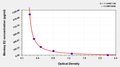 Monkey estradiol (E2) ELISA kit