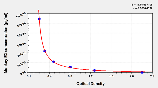 Monkey estradiol (E2) ELISA kit