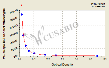 Mouse Apolipoprotein B48 (apo-B48) ELISA Kit