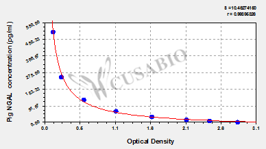 Pig neutrophil gelatinase-associated lipocalin(NGAL)ELISA Kit