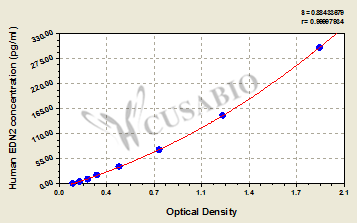 Human Endothelin-2(EDN2)ELISA Kit