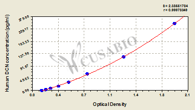 Human Decorin/Bone proteoglycan II (DCN) ELISA Kit