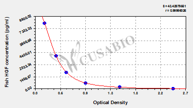 Fish hepatocyte growth factor(HGF)ELISA Kit