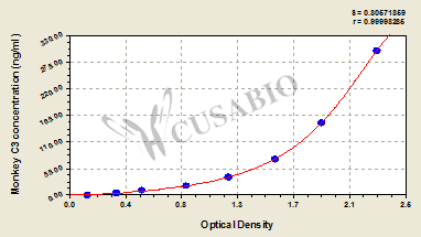 Monkey Complement 3(C3)ELISA Kit