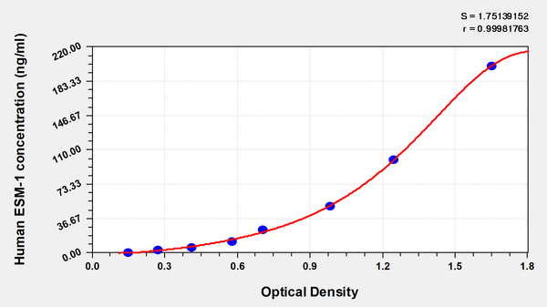 Human endothelial cell-specific molecule 1(ESM-1) ELISA Kit