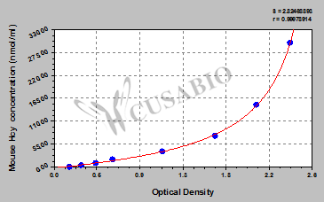 Mouse Homocysteine(HCY)ELISA Kit