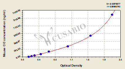 Mouse circulating immune complex(CIC)ELISA Kit