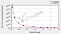 Rat Low Density Lipoprotein cholesterol (LDL-C) ELISA kit