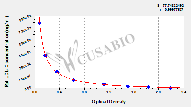 Rat Low Density Lipoprotein cholesterol (LDL-C) ELISA kit