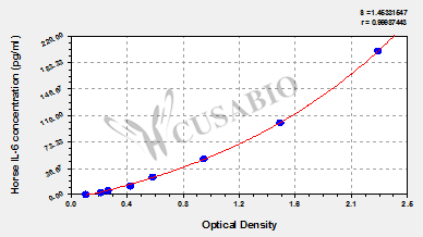 Horse Interleukin 6(IL-6)ELISA Kit