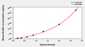 Mouse plasma kallikrein(KLKB1) ELISA Kit – Figure 1 of 1