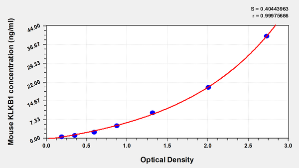 Mouse plasma kallikrein(KLKB1) ELISA Kit – Figure 1 of 1