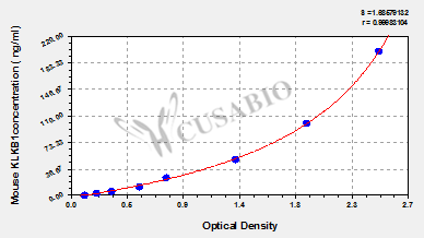 Mouse plasma kallikrein(KLKB1) ELISA Kit