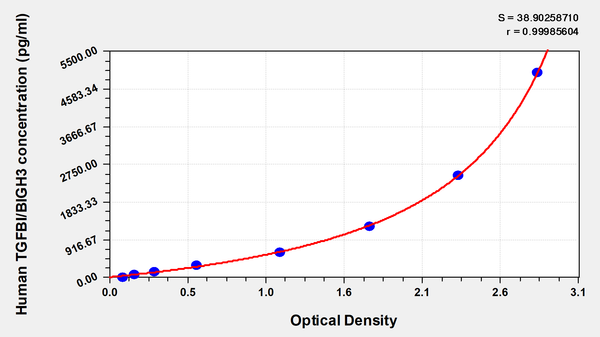 Human Transforming growth factor-beta-induced protein ig-h3 (TGFBI/BIGH3) ELISA kit