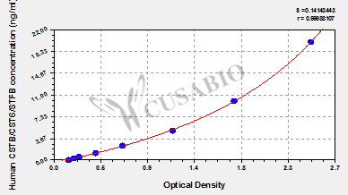 Human Cystatin-B (CSTB/CST6/STFB) ELISA kit